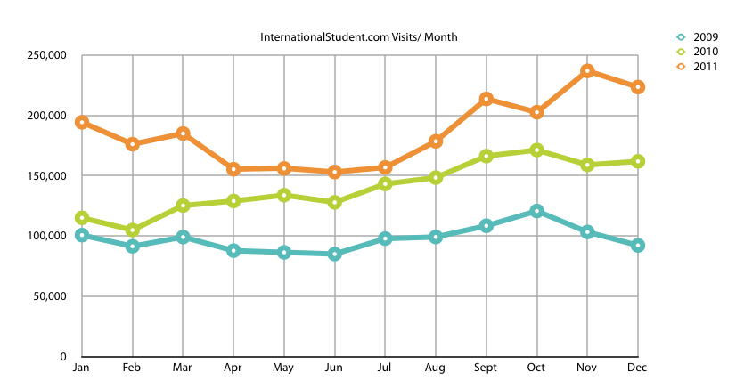 International Student Traffic
